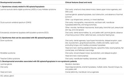 Unusual Conditions Impairing Saliva Secretion: Developmental Anomalies of Salivary Glands